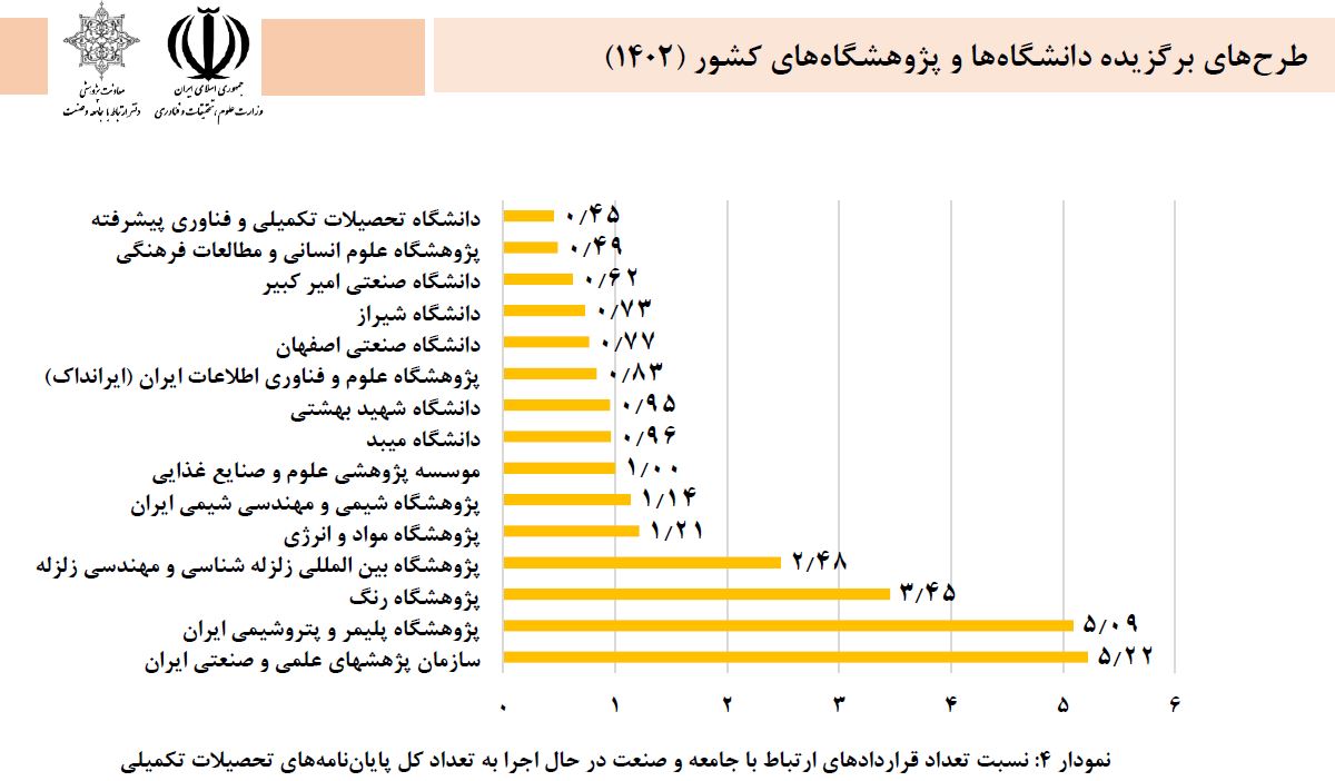 کسب جایگاه برتر کشور در تعداد قراردادهای ارتباط با جامعه و صنعت در حال اجرا در سال ۱۴۰۲